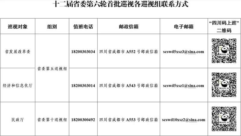 十二屆省委第六輪巡視完成首批進駐，各巡視組聯系方式公布「相關圖片」
